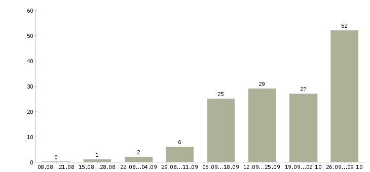 Работа сотрудники для работы удаленно в Орле - Число вакансий в Орле по специальности сотрудники для работы удаленно за 2 месяца