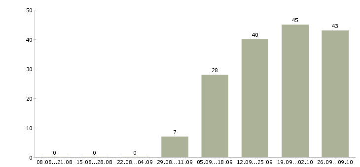 Работа сотрудник в офис продаж в Пензе - Число вакансий в Пензе по специальности сотрудник в офис продаж за 2 месяца