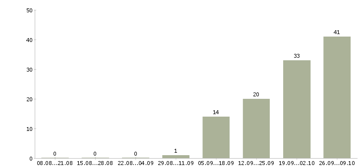 Работа сотрудник на телефон в офис в Пензе - Число вакансий в Пензе по специальности сотрудник на телефон в офис за 2 месяца