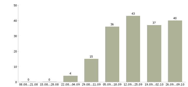 Работа удаленная официальная работа в Пензе - Число вакансий в Пензе по специальности удаленная официальная работа за 2 месяца
