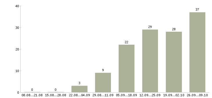 Работа менеджер интернет офиса в Перми - Число вакансий в Перми по специальности менеджер интернет офиса за 2 месяца