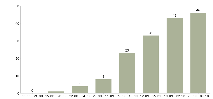 Работа менеджер по развитию персонала в Перми - Число вакансий в Перми по специальности менеджер по развитию персонала за 2 месяца