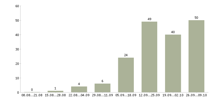 Работа специалист по поддержке клиентов в Перми - Число вакансий в Перми по специальности специалист по поддержке клиентов за 2 месяца