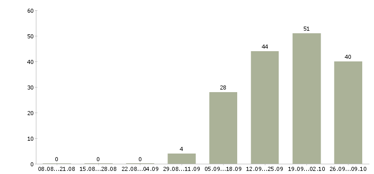 Работа специалист по продажам на дому в Перми - Число вакансий в Перми по специальности специалист по продажам на дому за 2 месяца