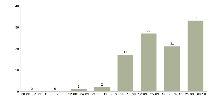 Работа грузчик проживание в Самаре - Число вакансий в Самаре по специальности грузчик проживание за 2 месяца