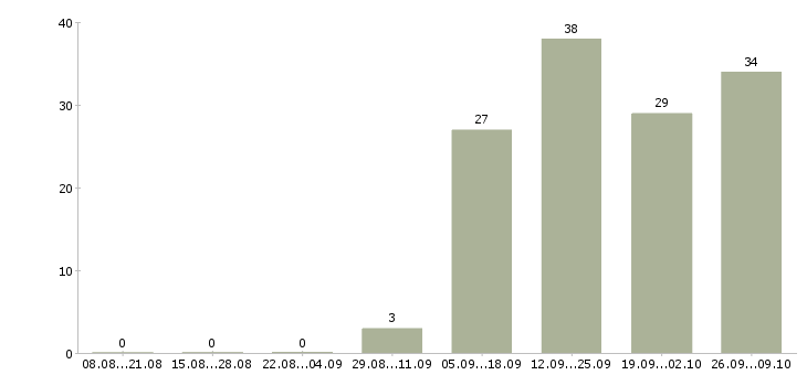 Работа менеджер торговой сети в Самаре - Число вакансий в Самаре по специальности менеджер торговой сети за 2 месяца
