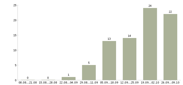 Работа сотрудник на телефонные звонки в Самаре - Число вакансий в Самаре по специальности сотрудник на телефонные звонки за 2 месяца