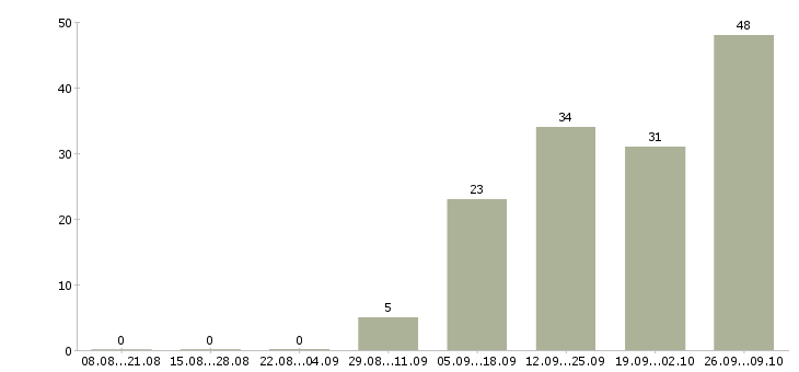 Работа специалист корпоративного отдела в Самаре - Число вакансий в Самаре по специальности специалист корпоративного отдела за 2 месяца