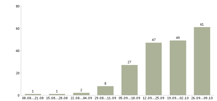Работа менеджер по подбору и обучению в Саратове - Число вакансий в Саратове по специальности менеджер по подбору и обучению за 2 месяца