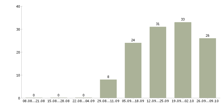 Работа технолог по качеству в Сургуте - Число вакансий в Сургуте по специальности технолог по качеству за 2 месяца