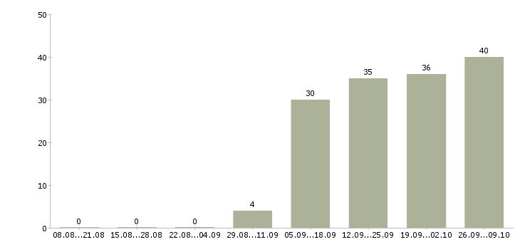 Работа начальник отдела обучения в Сыктывкаре - Число вакансий в Сыктывкаре по специальности начальник отдела обучения за 2 месяца