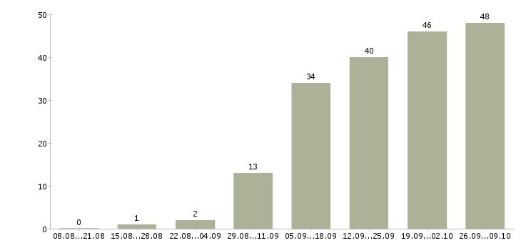 Работа в удобное время в Твери - Число вакансий в Твери по специальности в удобное время за 2 месяца