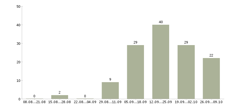 Работа сотрудник по развитию персонала в Туле - Число вакансий в Туле по специальности сотрудник по развитию персонала за 2 месяца