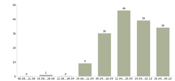 Работа требуются сотрудники в крупную компанию в Тюмени - Число вакансий в Тюмени по специальности требуются сотрудники в крупную компанию за 2 месяца