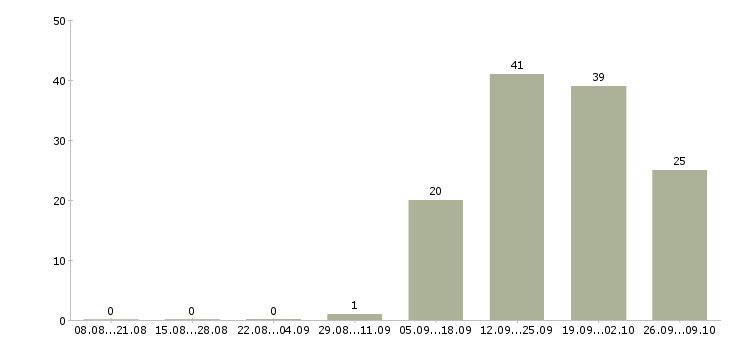 Работа офисный сотрудник требуется в Уфе - Число вакансий в Уфе по специальности офисный сотрудник требуется за 2 месяца