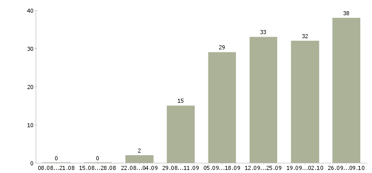 Работа экспедитор по городу в Уфе - Число вакансий в Уфе по специальности экспедитор по городу за 2 месяца