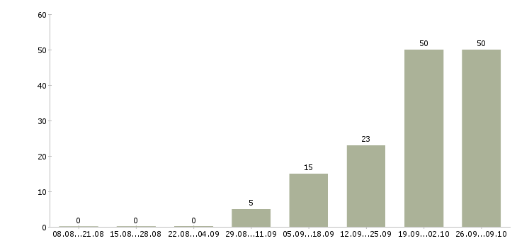Работа кассир на сменный график в Хабаровске - Число вакансий в Хабаровске по специальности кассир на сменный график за 2 месяца