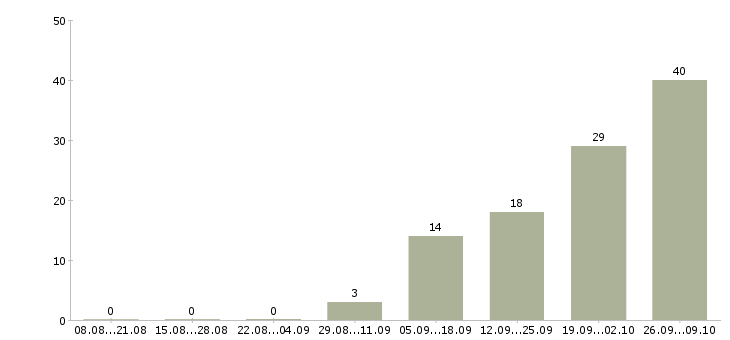 Работа менеджер по работе с объектами в Хабаровске - Число вакансий в Хабаровске по специальности менеджер по работе с объектами за 2 месяца