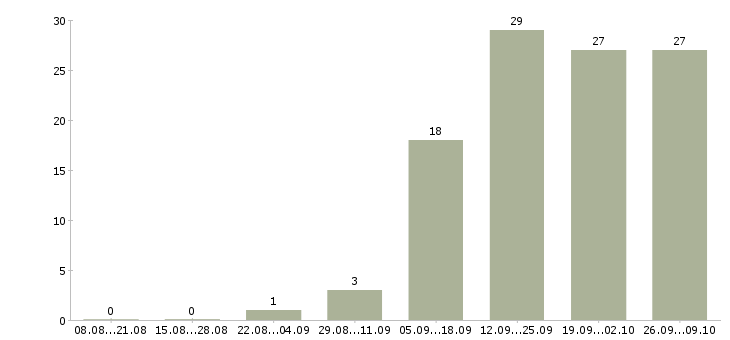 Работа менеджер филиала в Хабаровске - Число вакансий в Хабаровске по специальности менеджер филиала за 2 месяца