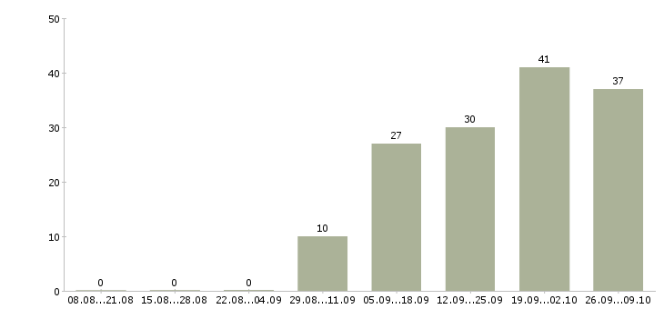 Работа руководитель коммерческой организации в Хабаровске - Число вакансий в Хабаровске по специальности руководитель коммерческой организации за 2 месяца