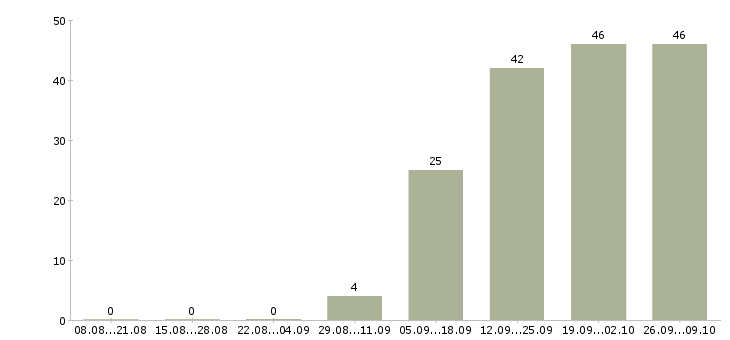 Работа сотрудник на выкладку в Хабаровске - Число вакансий в Хабаровске по специальности сотрудник на выкладку за 2 месяца
