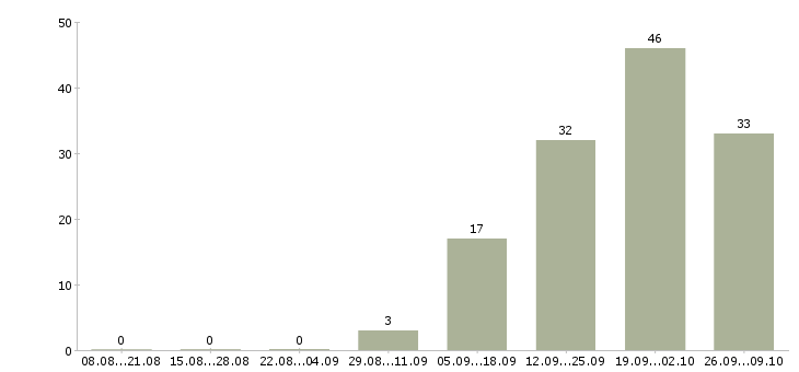 Работа специалист по поддержке продаж в Хабаровске - Число вакансий в Хабаровске по специальности специалист по поддержке продаж за 2 месяца