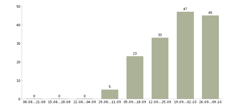Работа сотрудник на выкладку товара в Химках - Число вакансий в Химках по специальности сотрудник на выкладку товара за 2 месяца