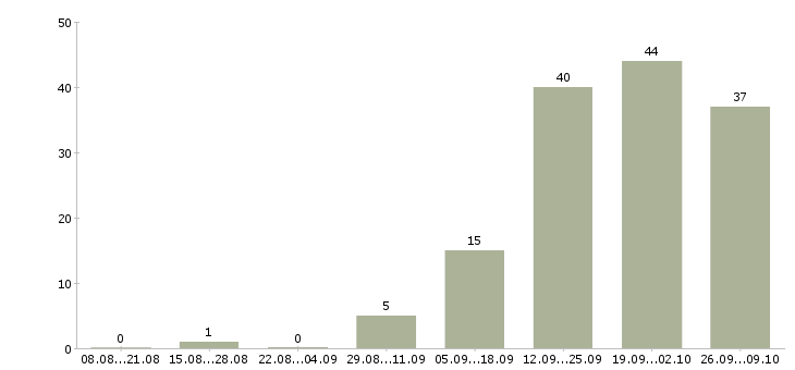 Работа опытный пользователь пк в Чебоксарах - Число вакансий в Чебоксарах по специальности опытный пользователь пк за 2 месяца