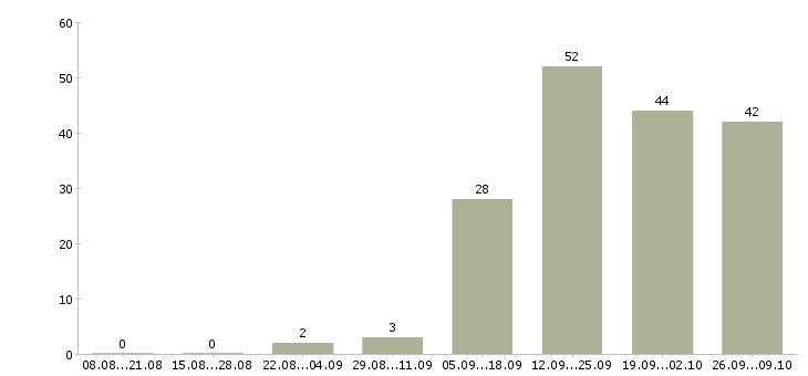 Работа специалист по работе с информацией в Чебоксарах - Число вакансий в Чебоксарах по специальности специалист по работе с информацией за 2 месяца