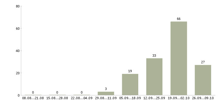 Работа менеджер бизнес проекта в Челябинске - Число вакансий в Челябинске по специальности менеджер бизнес проекта за 2 месяца