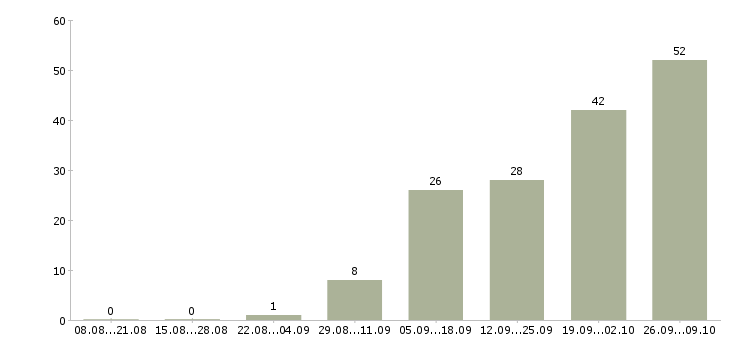 Работа менеджер торговой сети в Челябинске - Число вакансий в Челябинске по специальности менеджер торговой сети за 2 месяца