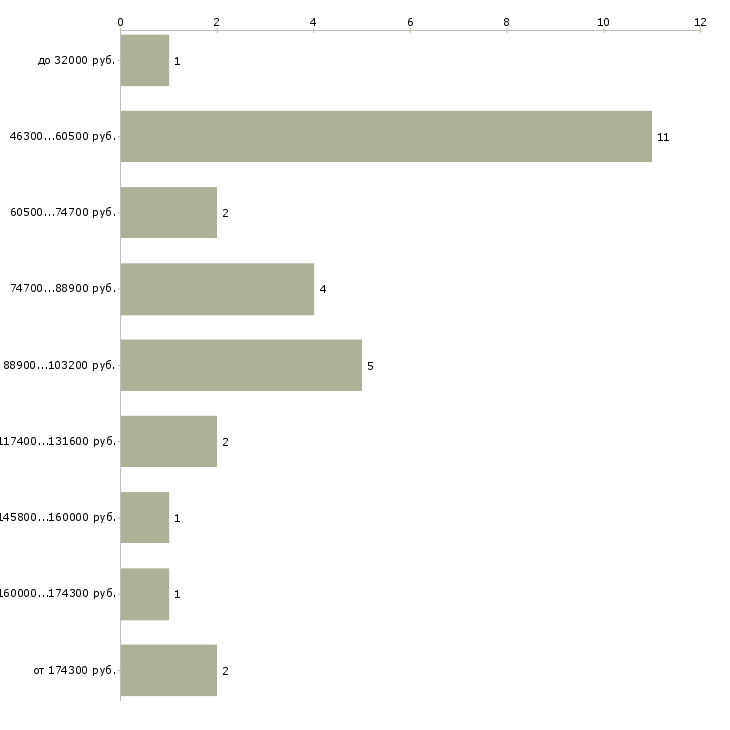 Найти работу главный архитектор проекта в Москве - График распределения вакансий «главный архитектор проекта» по зарплате
