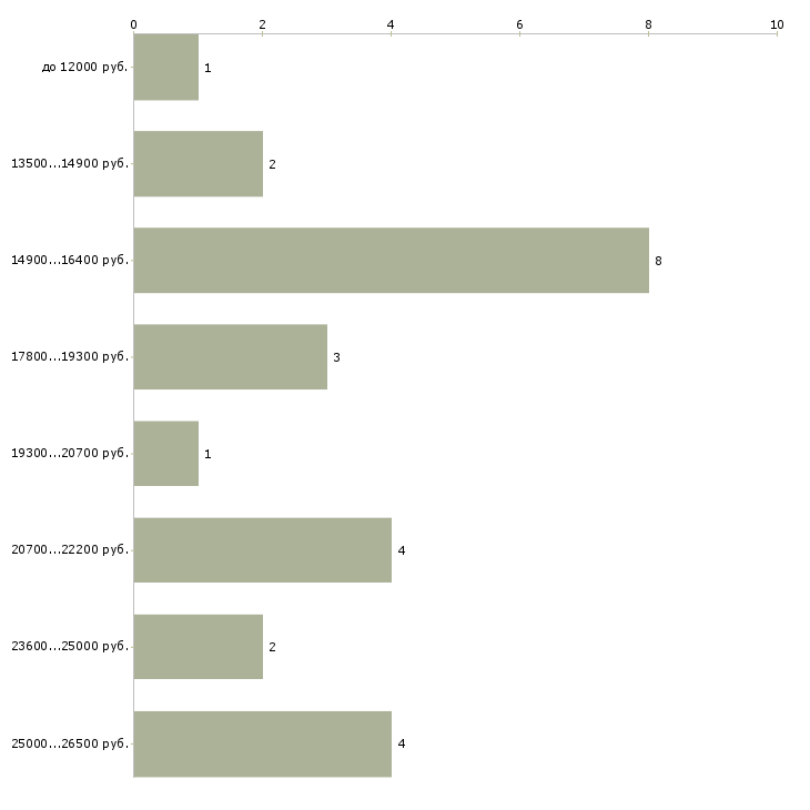Найти работу детский сад в Новосибирске - График распределения вакансий «детский сад» по зарплате