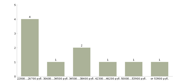 Найти работу инвестиционный менеджер Санкт-петербург - График распределения вакансий «инвестиционный менеджер» по зарплате
