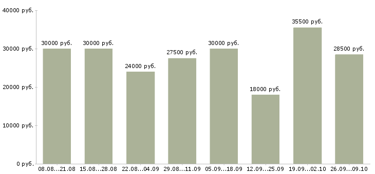 Вакансии 2 3 часа в день в Казани - Медиана зарплат 2 3 часа в день в Казани за 2 месяца