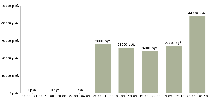 Вакансии администратор менеджер по обучению в Чите - Медиана зарплат администратор менеджер по обучению в Чите за 2 месяца