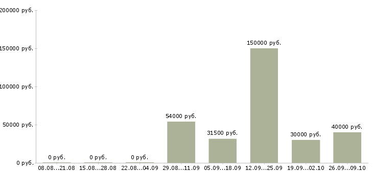 Вакансии активный менеджер по развитию продаж в Белгороде - Медиана зарплат активный менеджер по развитию продаж в Белгороде за 2 месяца