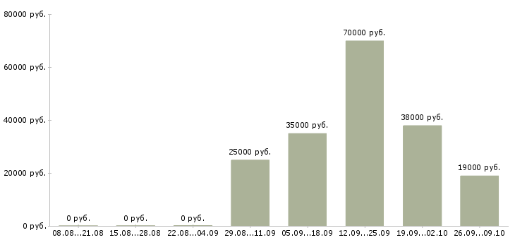 Вакансии бухгалтер оп в Белгороде - Медиана зарплат бухгалтер оп в Белгороде за 2 месяца