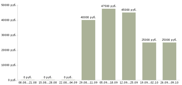 Вакансии ведущий в Чите - Медиана зарплат ведущий в Чите за 2 месяца
