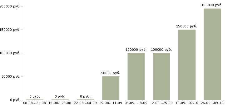 Вакансии ведущий специалист по корпоративным продажам в Сочи - Медиана зарплат ведущий специалист по корпоративным продажам в Сочи за 2 месяца