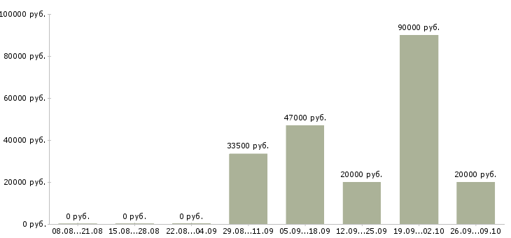 Вакансии водитель категория в Ярославле - Медиана зарплат водитель категория в Ярославле за 2 месяца