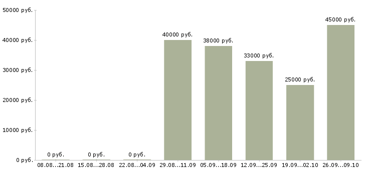 Вакансии водитель экспедитор с в Ижевске - Медиана зарплат водитель экспедитор с в Ижевске за 2 месяца