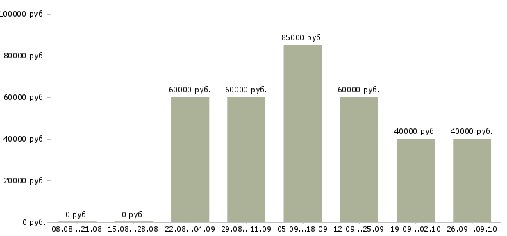 Вакансии главный специалист отдела кредитования в Москве - Медиана зарплат главный специалист отдела кредитования в Москве за 2 месяца