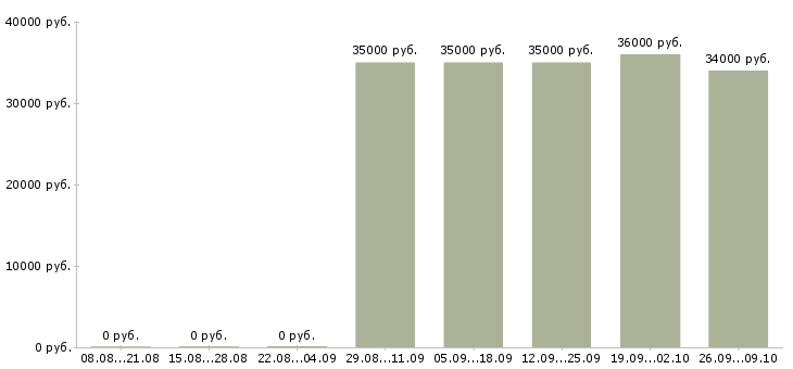 Вакансии грузчик на склад обуви в Москве - Медиана зарплат грузчик на склад обуви в Москве за 2 месяца