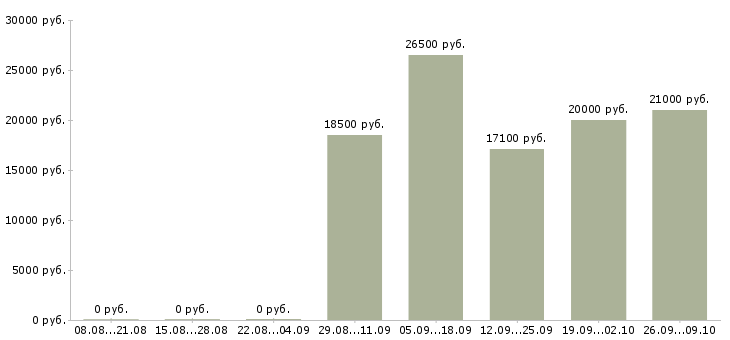 Вакансии детский сад в Новосибирске - Медиана зарплат детский сад в Новосибирске за 2 месяца