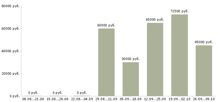 Вакансии директор страховой компании в Москве - Медиана зарплат директор страховой компании в Москве за 2 месяца