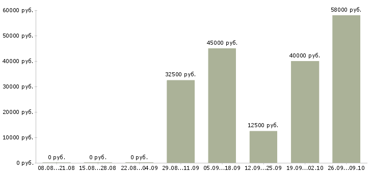Вакансии для всех в Домодедово - Медиана зарплат для всех в Домодедово за 2 месяца