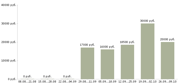 Вакансии для новичков на пк Чувашия - Медиана зарплат для новичков на пк Чувашия за 2 месяца