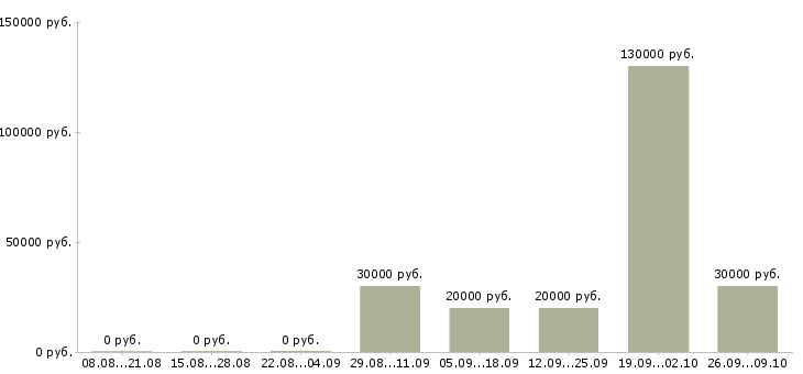 Вакансии для тебя в Туле - Медиана зарплат для тебя в Туле за 2 месяца