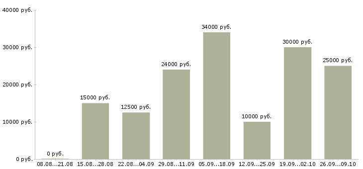 Вакансии дополнительная в интернете в Тюмени - Медиана зарплат дополнительная в интернете в Тюмени за 2 месяца